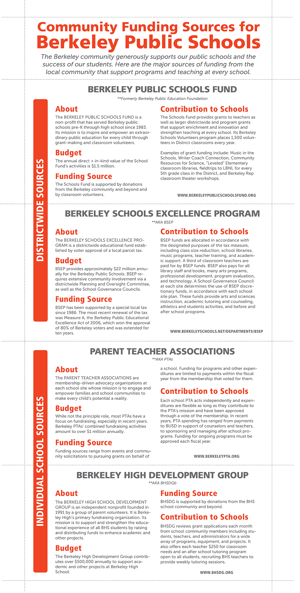 Community Funding Sources Berkeley Public Schools Fund